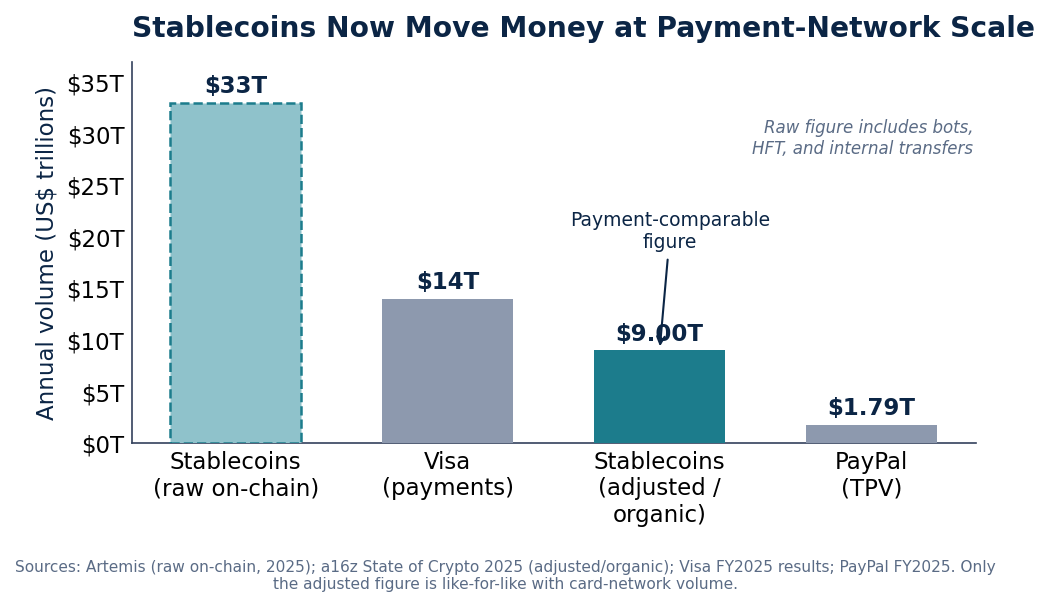 Stablecoin volume vs. traditional payment networks, 2025