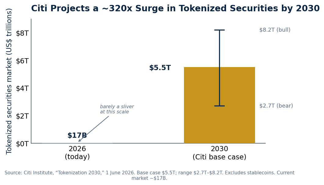 Tokenized securities: today vs. 2030