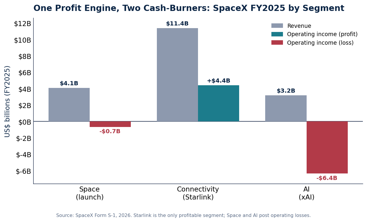 SpaceX FY2025 segment economics: revenue vs. operating income