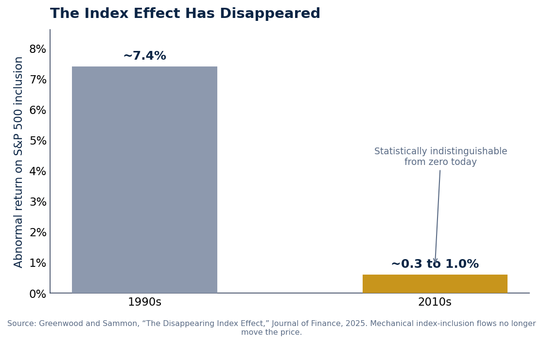 The disappearing index effect: abnormal return on S&P 500 inclusion, by era